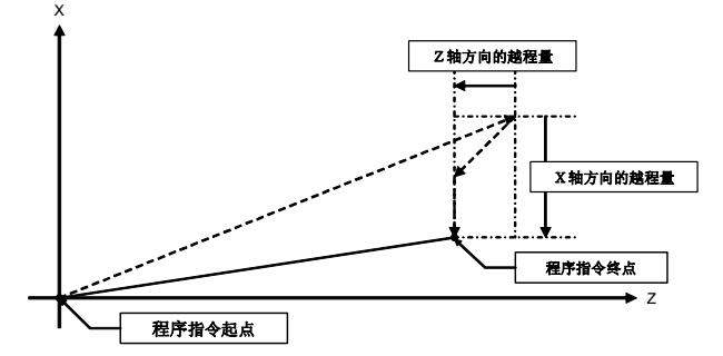數控加工中心發(fā)那科G60代碼參數